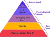 Abraham Maslow Hierarchy of Needs