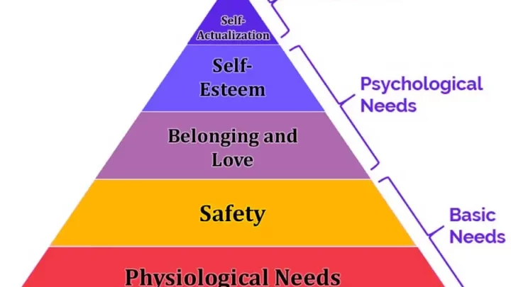 The Abraham Maslow Hierarchy of Needs